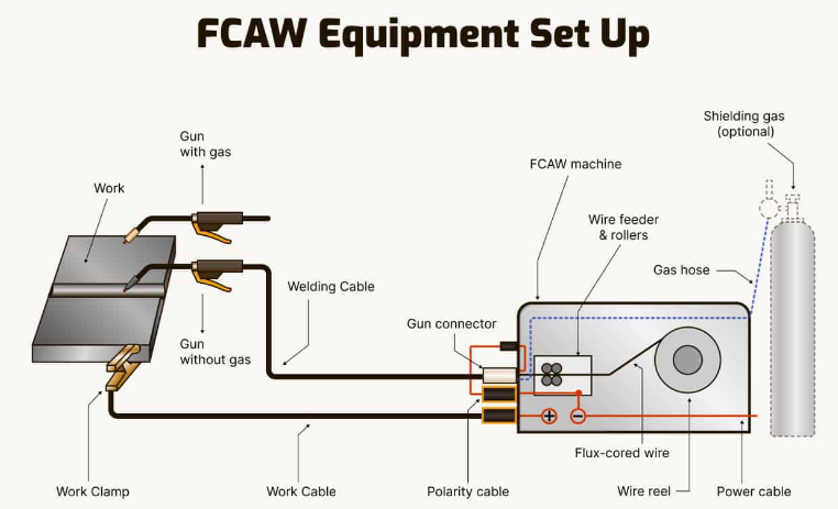 FCAW equipment.png FCAW equipment.png